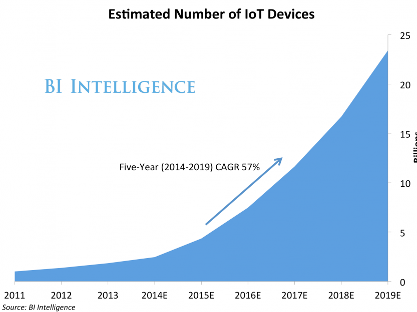 TamaraMcCleary's tweet photo. There will be 34 billion #IoT devices installed on Earth by 2020 https://t.co/3PndPuaP7W #Cloud #BigData #IIoT #AI #DigitalTransformation #Industry40 https://t.co/ytPrKwpngF