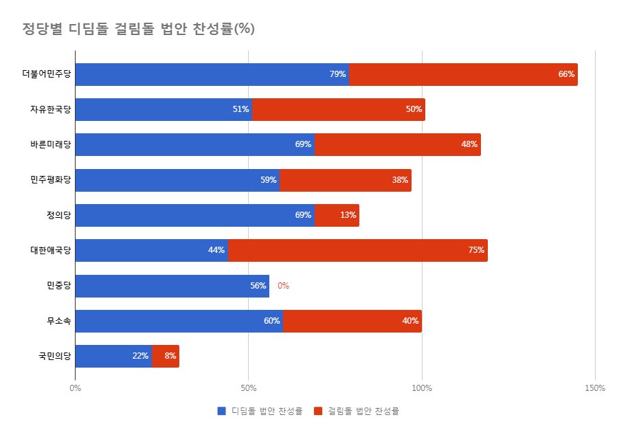 내가 뽑은 국회의원, 어떤 법안에 어떤 표결했을까?