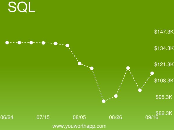 YouWorthApp's tweet image. Structured Query Language (SQL) weekly job market value is down -6% to $113,812.06 buff.ly/2FoUJQ2 #structuredquerylanguage #salary