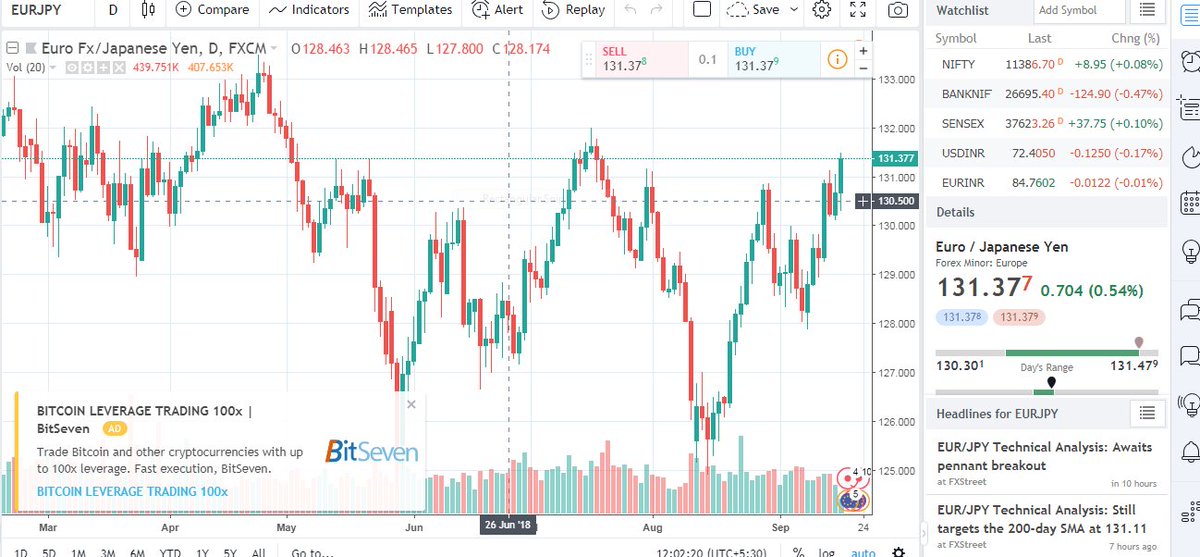 Reena48050340's tweet photo. FOREX CALL- INTRADAY B.U.Y EUR/JPY ABOVE 131.28: T.G.T-131.48-131.78 : SL – 130.93

Fill This form to get free trial of paid signals with the 80 to 90% of accuracy.

https://t.co/xOH6orGdy8 … https://t.co/pRuMDNYLGk