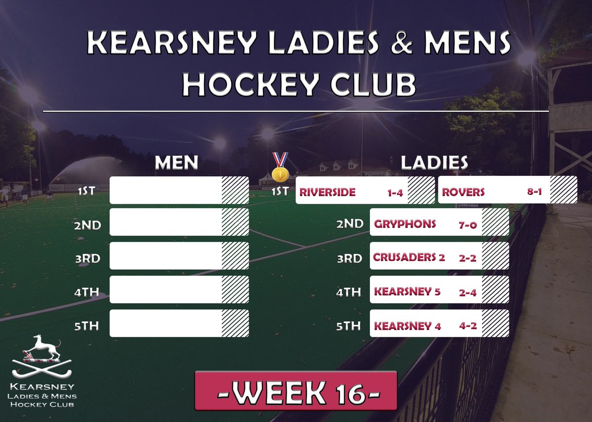 Our 1st team ladies have been confirmed as this year’s league CHAMPS and our 2nd team ladies are closing in on another title🏆

Special mention this week to Danny de Oliviera for her man of the match performance in the 7-0 win against Gryphons. She scored a fantastic hat-trick🔥