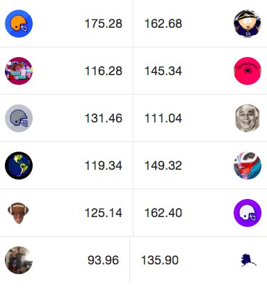 CQuerard's tweet image. You know that thing where you score enough points to beat everyone in your league...  EXCEPT the team you&apos;re playing?  Yep, I did that thing again...  #ConsistentPerformer #SoopsFFL #NoJusticeLeague