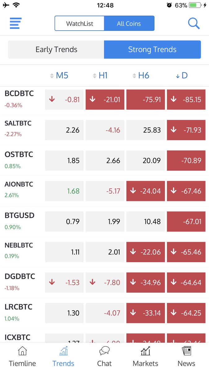 tradingroomapp's tweet photo. Oversold ALTs in Daily Time-Frame

Higher the value, larger the drop! Larger the drop, bigger the bounce on rebound!

How to spot rebound? When M5, H1 turns Green into a Green Box, rebound process starts

TrendTraderApp launching Jan, 2019

#crypto #cryptocurrency https://t.co/4lzcTceWRq