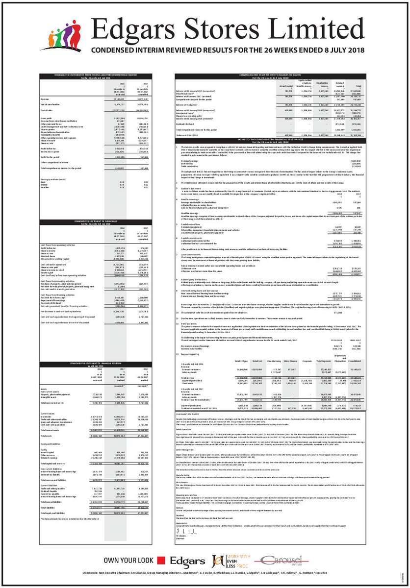 Africafinancial's tweet photo. Edgars Stores Limited $EDGR.zw, has released its 2018 interim report results for the half year.
$ZSE.zw #imlRetail #imlInterimReport #Zimbabwe
MCap: US$21.80m Share: US(c)7.40
Document: https://t.co/gsvLTE3nFO
Company: https://t.co/TXeJx7RMrZ https://t.co/mC6sJ4Fxww