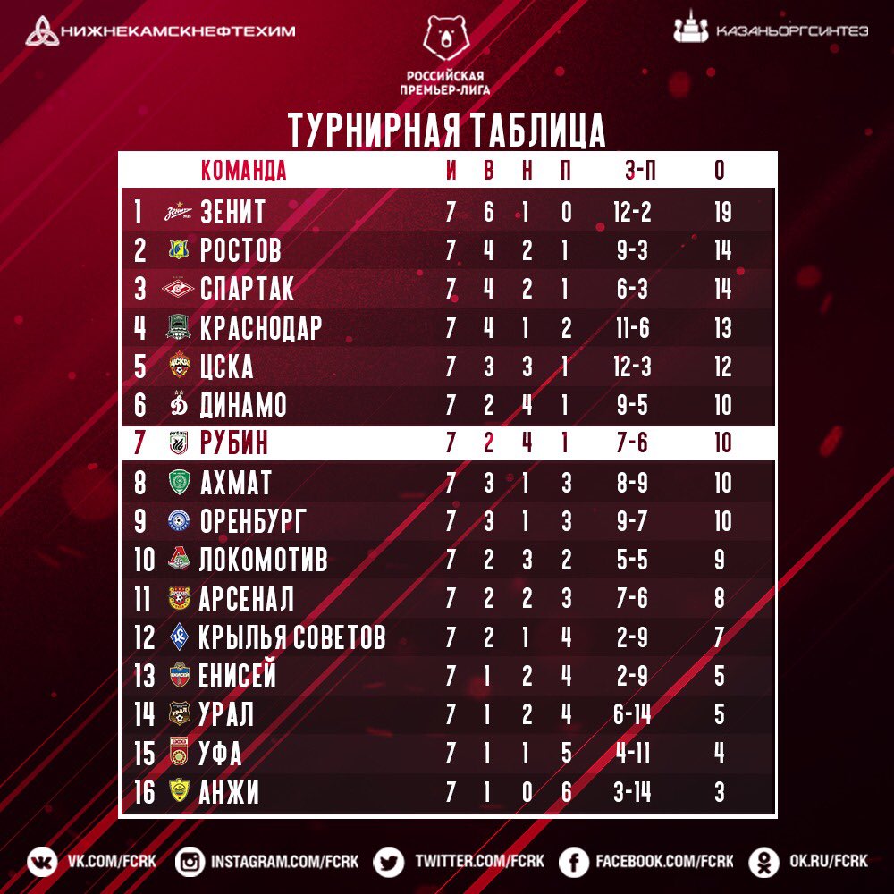 Российская премьер лига турнирная таблица