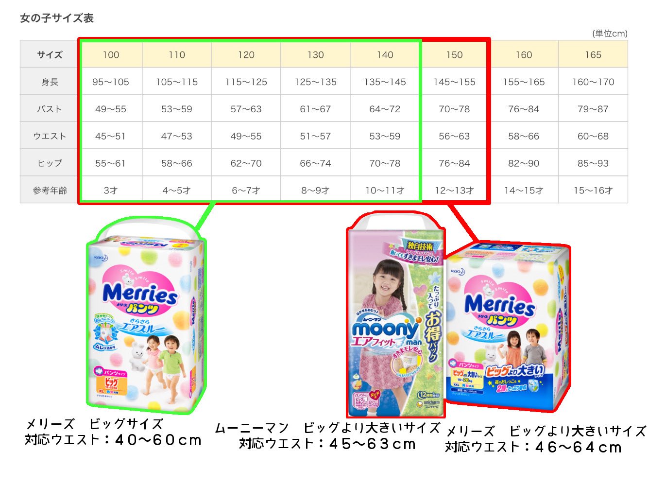 牛廻越 Di Twitter 女の子の服サイズにおけるウエスト 胴囲 の数値に着目した おむつの対応サイズの比較表 ムーニーマンビッグより大きい サイズの場合 150サイズ相当で小学生はカバー出来るという考察 なお スーパービッグとなると 表全てが対応域です 参考