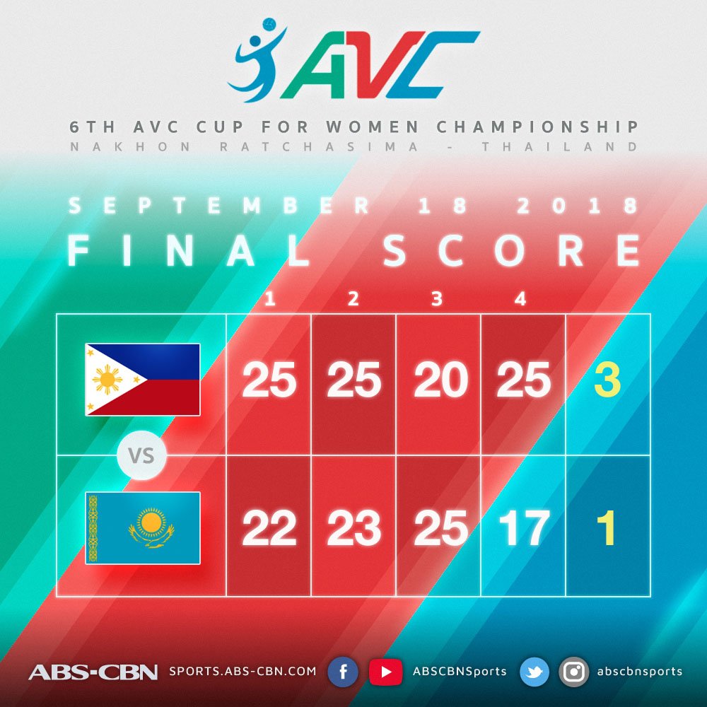 abscbnsports's tweet photo. PHI fights off KAZ to score its first win of #AVCAsianCup2018! 🇵🇭 https://t.co/SdYEXpz2Iu