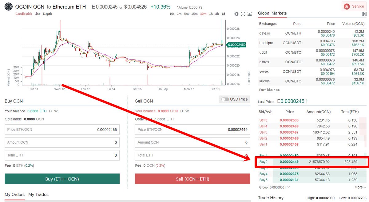 Crypto__Coins__'s tweet photo. Now that is a buy order!

#OCN $OCN #OCP $OCP #OCPAY 
#Crypto #cryptocurrency https://t.co/gjihkUDG3O