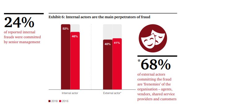 Insurance fraud by Frenemies. 52% of frauds see internal actors as main perpetrators. IDfy solutions find signals in the noise to help detect fraud.
#Insurancefraud #fraud #ai  

Source: PWC report 2018 
pwc.to/2IrLITA