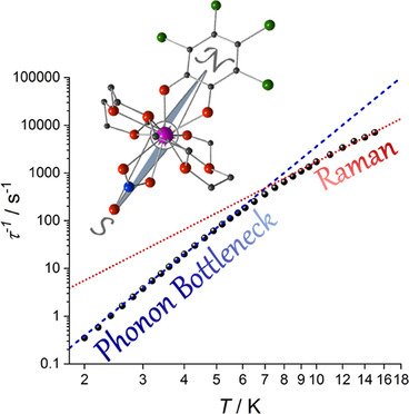 ChemEurJ's tweet photo. Boskovic et al. report two series of #lanthanoid #catecholate complexes, investigated through ab initio calculations, EPR spectroscopy, and magnetic studies @SciMelb @UNI_FIRENZE https://t.co/nhijbUfudh https://t.co/nEPQGfW24Q