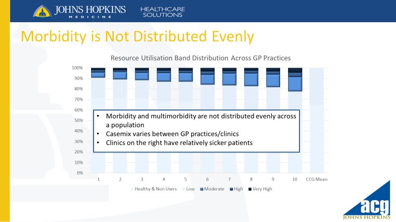 HopkinsACG_UK's tweet photo. Did you know: Multimorbidity is not distributed evenly across a population. Casemix varies considerably between GP practices #PopulationProfiling. The #ACGSystem can quantify this variation and the data used to support an enhanced approach to resource allocation https://t.co/Z91o1s1Uxa