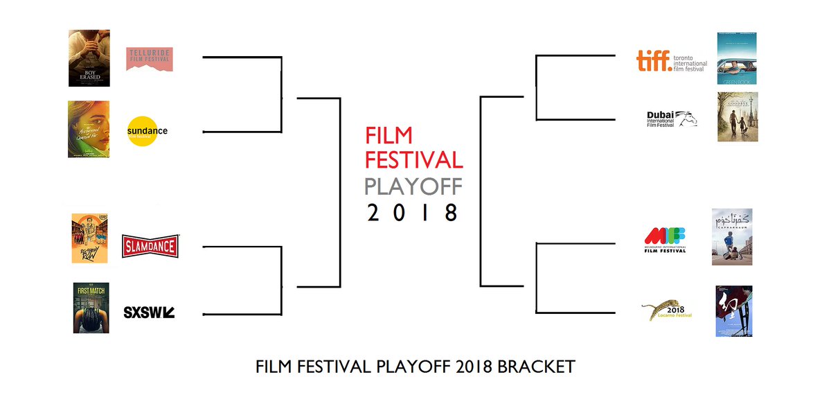 festival_system's tweet photo. FILM FESTIVAL PLAYOFF 2018 BRACKET: The Bracket is up, here's how the 2018 FFP stacks up.
#filmfestival #supportindiefilm #indiefilm #playoffs #filmplayoff #brackets
#filmtournament #cinemasports https://t.co/L2GrguYNI6