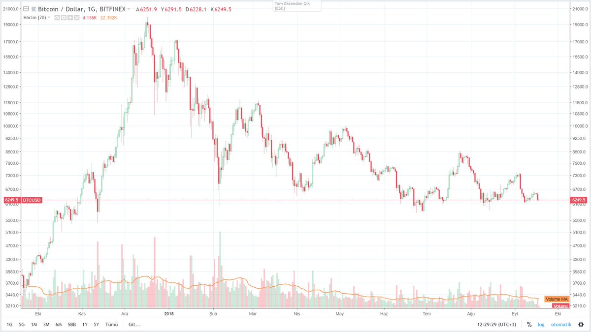 nihatvergili's tweet image. Bu dönemde ettiğiniz kar kaç olduğuna bakmadan cebine atmanız gereken bir dönemdir. Bitcoin dahi olsa karınızı realize etmeniz gereken bir dönemdeyiz. Grafikte zaten açıkca gözüküyor. Sırası ile aşmamız gereken tepeler 7.500 $, 8.500 $, 10.000 $ ve 12.000 $