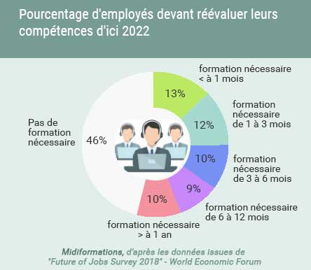 midiformations's tweet photo. #FORMATION : 54% des salariés vont devoir suivre une formation d'ici 2022 pour s'adapter à l'automatisation  https://t.co/78RS69Wqqx https://t.co/JDzHAsQRfO