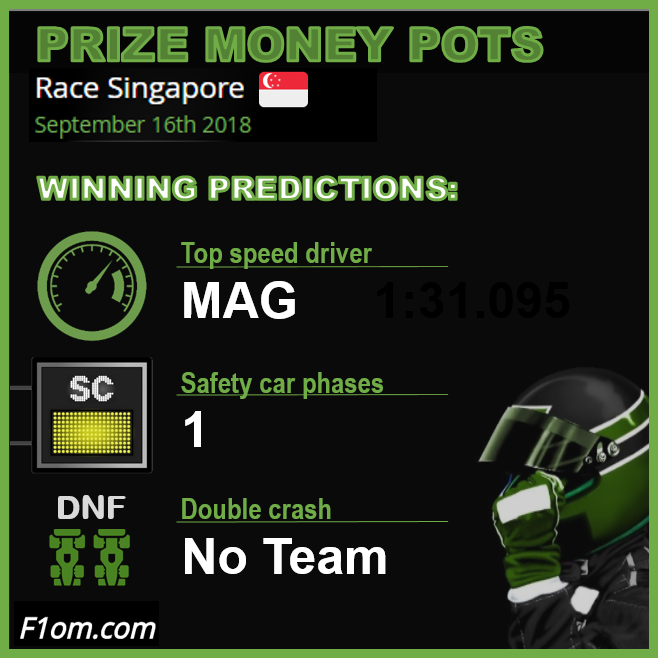 FantasyF1om's tweet photo. 🏁 Winning prize money pot 💰 race #predictions of #SingaporeGP 🇸🇬🏁

#F1 #FantasyF1 #SingapurGP https://t.co/O4okIkIdJs