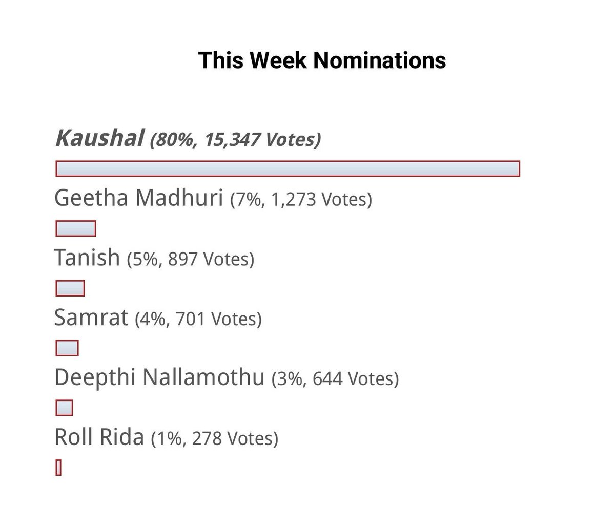 myrule79's tweet photo. #BiggBossTelugu2 #Kaushal #kaushalarmy #KaushalBB2Hero #KaushalAntisEqualToKaushalFoot #DeepthiFakeVotingExposed This is original poll i think .. may be #ramitsolutions don't know these website.
Only two website news buzz
(dayshift rigging) and scooptime (night shift rigging) https://t.co/IqzTNOlRA1