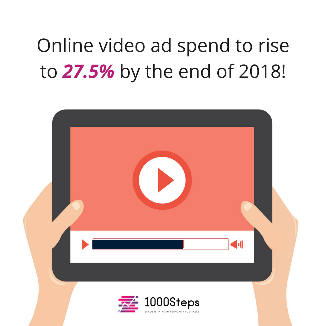 Fraser1000steps's tweet photo. Advertiser expenditure on online video continues to grow rapidly thanks to a boom in mobile consumption and most of that spending is going on social platforms according to a WARC report. #digitaladvertising #digitalmarketing #digitalads https://t.co/xBFHVZKBsZ