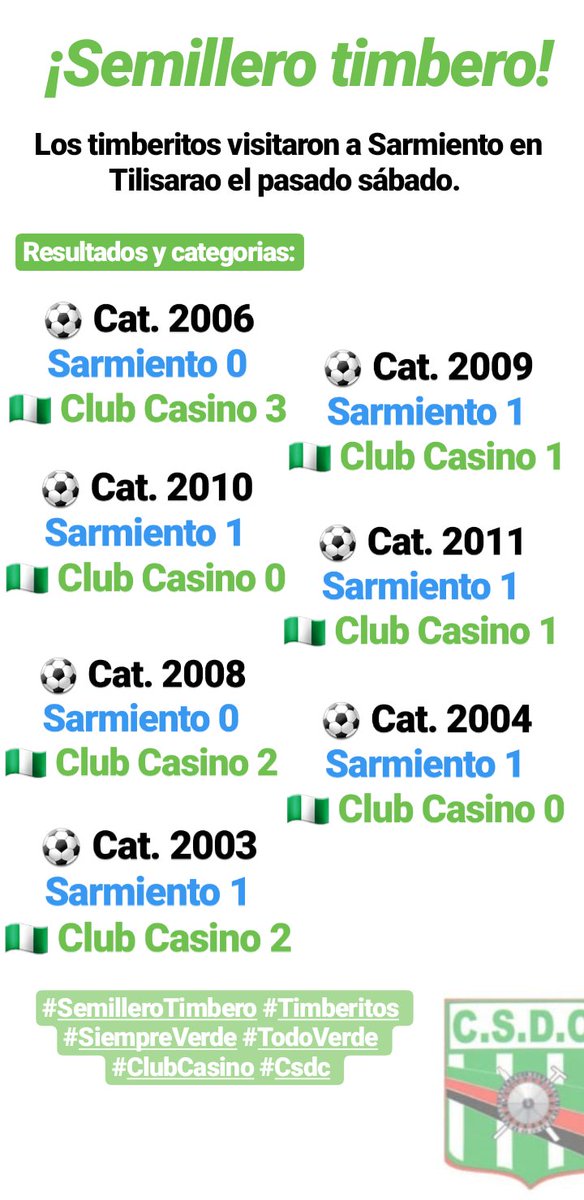 ClubCasinoSL's tweet photo. ¡SEMILLERO TIMBERO!
Los Timberitos se midieron ante Sarmiento en Tilisarao el pasado sábado.
Resultados y categorias detallados en la imagen.
#SemilleroTimbero #Timberitos
#SiempreVerde #TodoVerde
#ClubCasino #Csdc https://t.co/68ZPcHhkJs