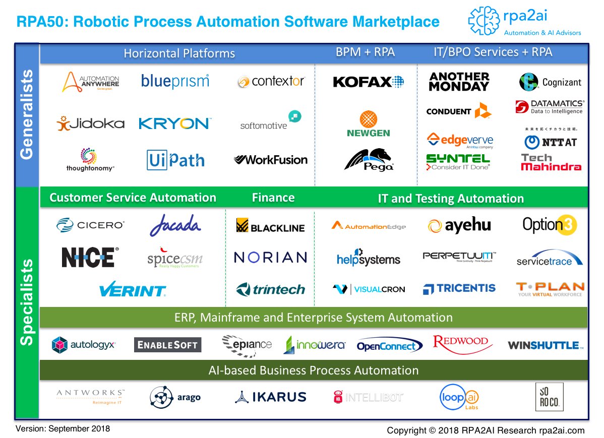 RPA50 - Landscape of Robotic Process Automation vendors. From our 'Software Robots for Office Work' Research. #RPA #Automation @rpa2ai