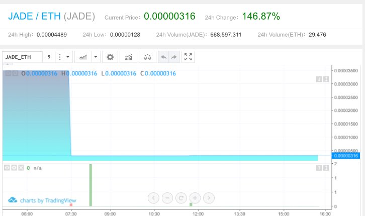 JadeCurrency's tweet photo. Want to buy &amp; sell JADE?

Trade now on https://t.co/LHBSfZfuAS!

Join our telegram for regular updates;

https://t.co/SZOyZPLogh

#jade #cryptojade #jadecurrency #jadecoin #catex #catt #exchange #trade #cryptocurrency #crypto #blockchain #coinmarketcap #btc #eth #ltc #xrp #xlm https://t.co/v1nBToV8MB
