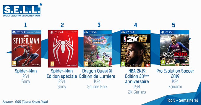Les ventes de jeux vidéo en France - Page 4 DnY90f9X4AABx4u?format=jpg&name=small