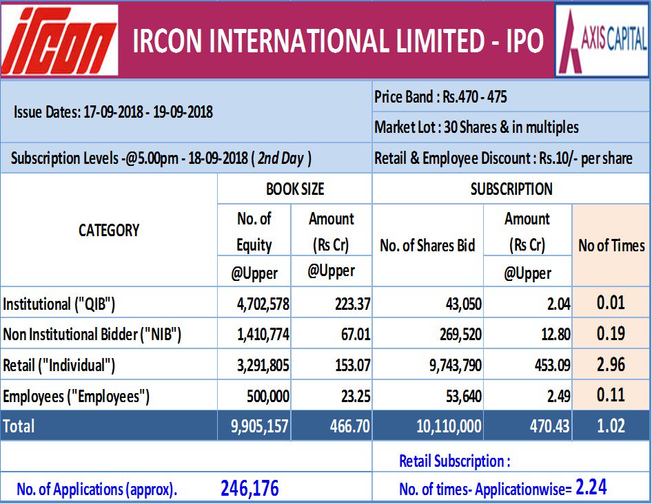 IrconOfficial's tweet photo. #IRCONIPO Day 2 Report: Fully Subscribed https://t.co/wSjQmGa6Vf