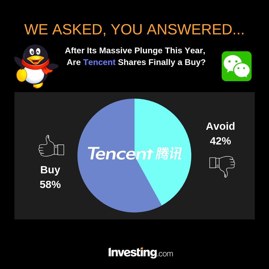 Investingcom's tweet photo. #WeAskedYouAnswered
58% of our readers think that now is a good time to buy shares in Chinese firm #Tencent. But what could be some of the key factors why more than 40% still chose to avoid it? Comment & let us know. 🐧💬
#QQ #WeChat #Stocks #Tenpay #QQWallet #TencentGames https://t.co/hFOfZPOFZP