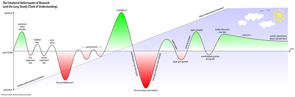 aykuterdemml's tweet photo. The Emotional Rollercoaster of Research (and the Long Steady Climb of Understanding) by @keenanisalive https://t.co/jcJB4UypT4
