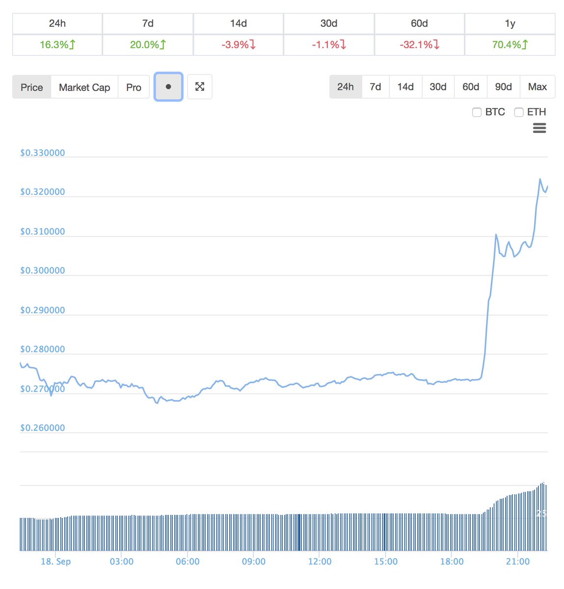 Ripple Price Chart Coingecko