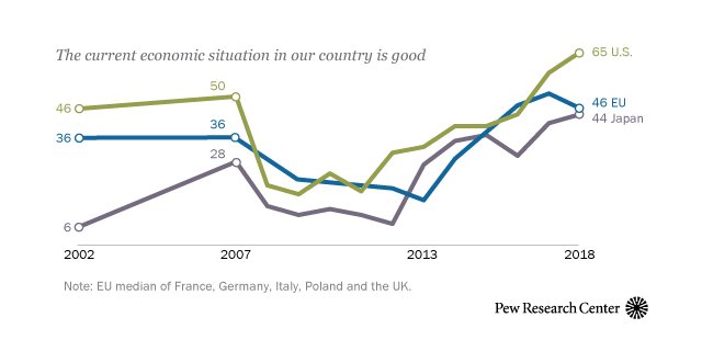 A Decade After the Financial Crisis, Economic Confidence Rebounds in Many Countries dlvr.it/Qkb242