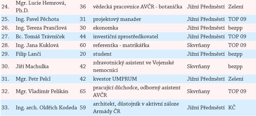 TOP09Plzen's tweet photo. Koukněte, kdo kromě @radoslavskarda kandiduje za @TOP09cz do Zastupitelstva Městského obvodu Plzeň 3. A pokud vás zajímá, co chtějí změnit, klikněte na náš předvolební web -> https://t.co/ATrzXKRa0A #plzenskatopka #plzen #plzenjakmabyt #volby https://t.co/M3QWDtJ3K5