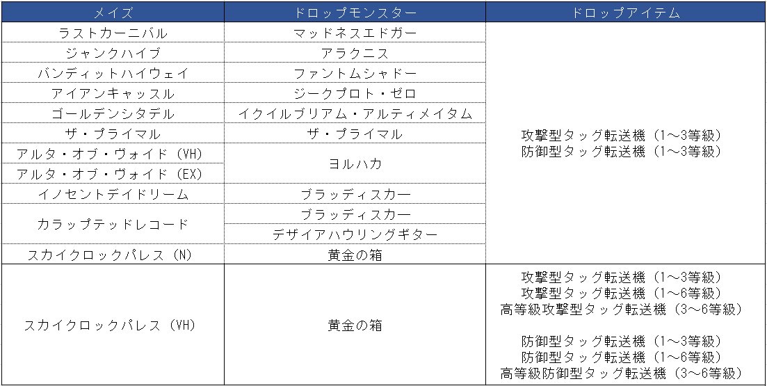 Bp Lord Soulworkerkr タッグ転送機ドロップ場所一覧 T Co Sgheeroucr Twitter