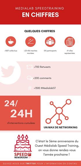 SpeedNewsroom's tweet photo. [#CHIFFRESCLÉS] Le #MedialabST 2018, c'est du #numérique, du #journalisme, de la #dataviz et tant d'autres, mais aussi de nouveaux #chiffres ! 😜 https://t.co/1cflTu5KeY