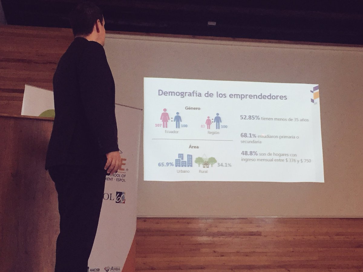 NataliaEcu's tweet photo. Algunos datos #GEM2017: ▪️En Ecuador cada 100 hombres q emprenden, 107 mujeres también lo hacen. ▪️42% son creados por necesidad por sobre la media de la región. ▪️1% están consideradas de alta tecnología.▪️7.4% aspiran generar más de 5 empleos https://t.co/W01H5GkmLM