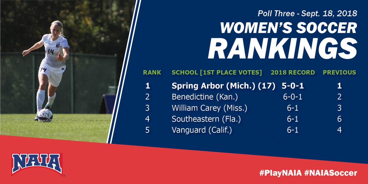. <a href="/SAUCougars/">Spring Arbor Athletics</a> continues to stay hot as they top to #NAIASoccer Women's Top 25 bit.ly/2CKagZM #CollegeSoccer