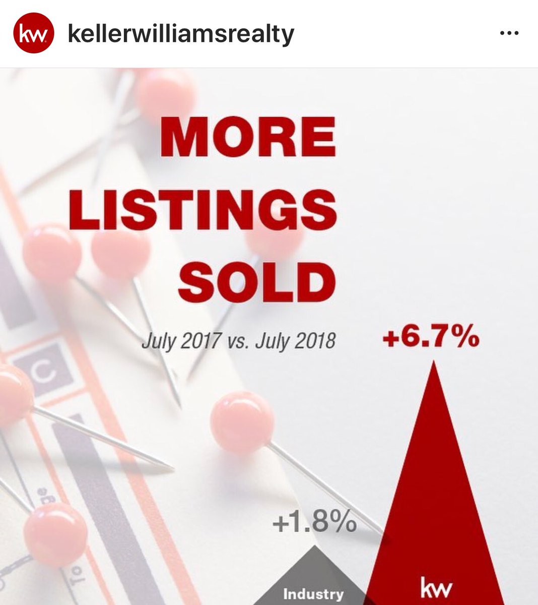 Ask me why we are selling more than the industry average. 📱#kellerwilliams #kellerwilliamslegacy #southfloridarealestate #fortlauderdale #miami #palmbeach #properties