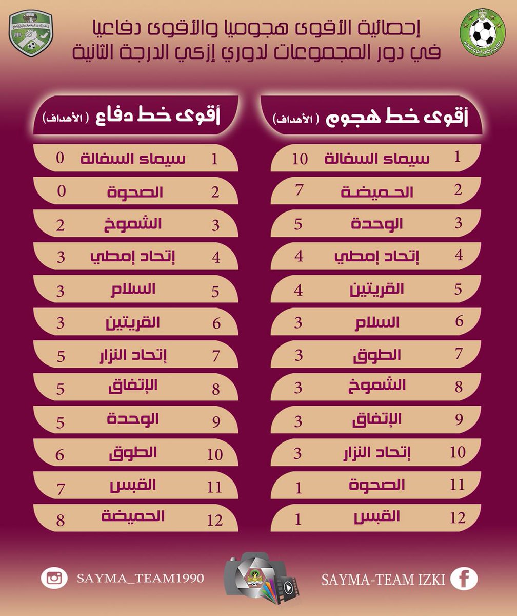 saymah2016's tweet photo. إحصائية دور المجموعات ومواجهات دورالثمانيه .. 📸اللجنة الإعلامية بفريق سيما السفالة📸 https://t.co/FwimQoslbR