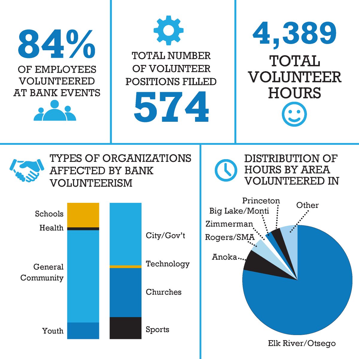 TheBankofER's tweet photo. Community impact lasts all year long here at The Bank of Elk River! As a community bank, we place high priority on volunteering and giving back to local organizations.  #CommunityImpactWeek #BuildingCommunitiesMN https://t.co/viYMHOLUVq