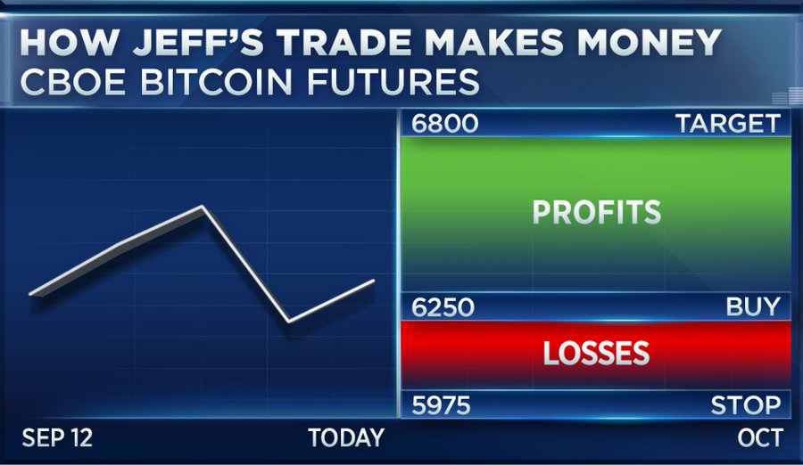 CNBC’nin Bitcoin Fiyatı Tahmini (Kripto klavuz)