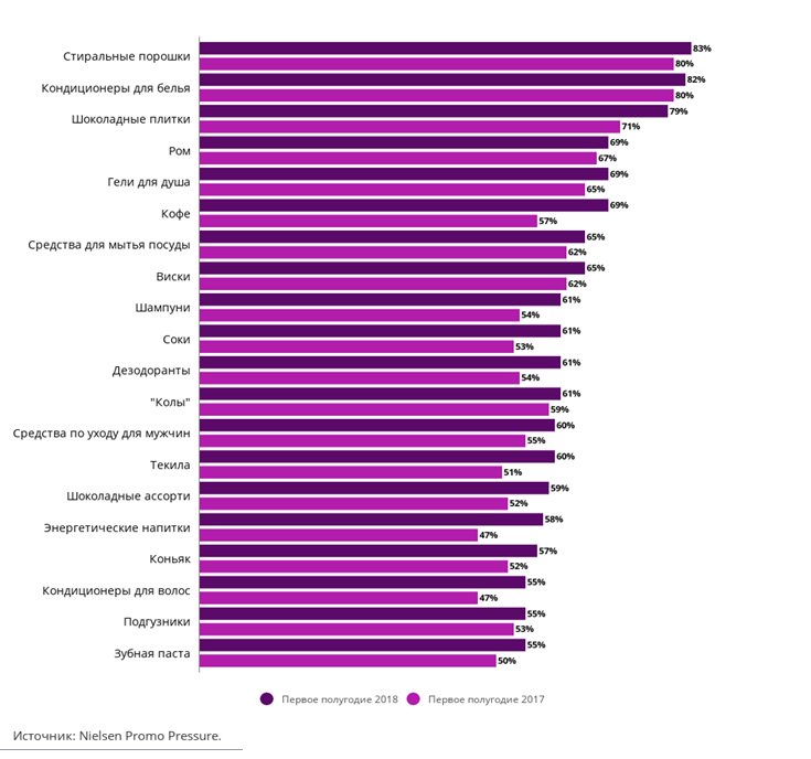 64% товаров повседневного спроса продаётся по промоакциям

Исследование Nielsen: facebook.com/GIFTD/photos/p…
 
#GIFTD #nielsen #marketingresearch