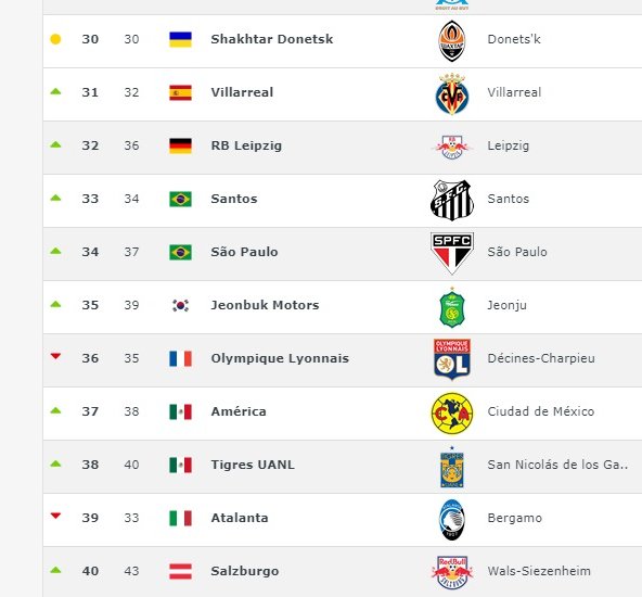 Oscarflrmz's tweet photo. #América | #RankingDeClubes
Acá esta lo dicho anteriormente, las águilas hace 2 años fueron séptimo y décimo lugar del mundo. Lo repito el lugar 37 de este año es normal para el más grande y más ganador del país. https://t.co/usGj0qDm1G