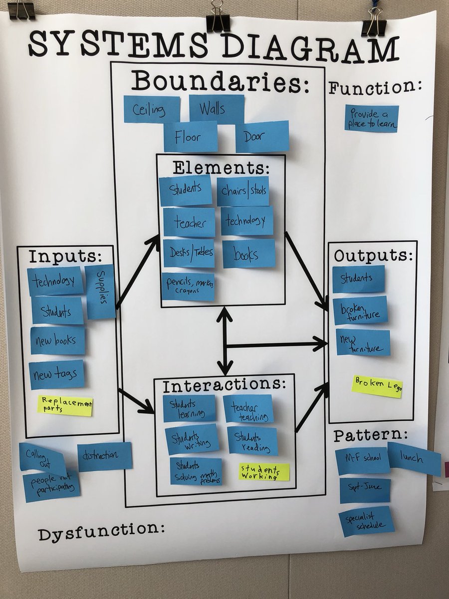 Principal4GT's tweet photo. Second graders @Ambrose4gifted class are developing a conceptual foundation for their studies this year @BrickellAcademy The Systems model is in development in a variety of forms. #NotAClassPet https://t.co/RzsV5QpolO