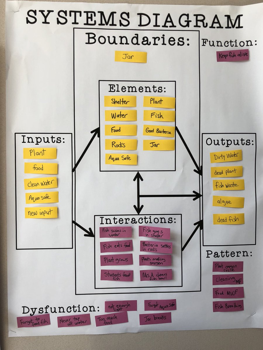 Principal4GT's tweet photo. Second graders @Ambrose4gifted class are developing a conceptual foundation for their studies this year @BrickellAcademy The Systems model is in development in a variety of forms. #NotAClassPet https://t.co/RzsV5QpolO