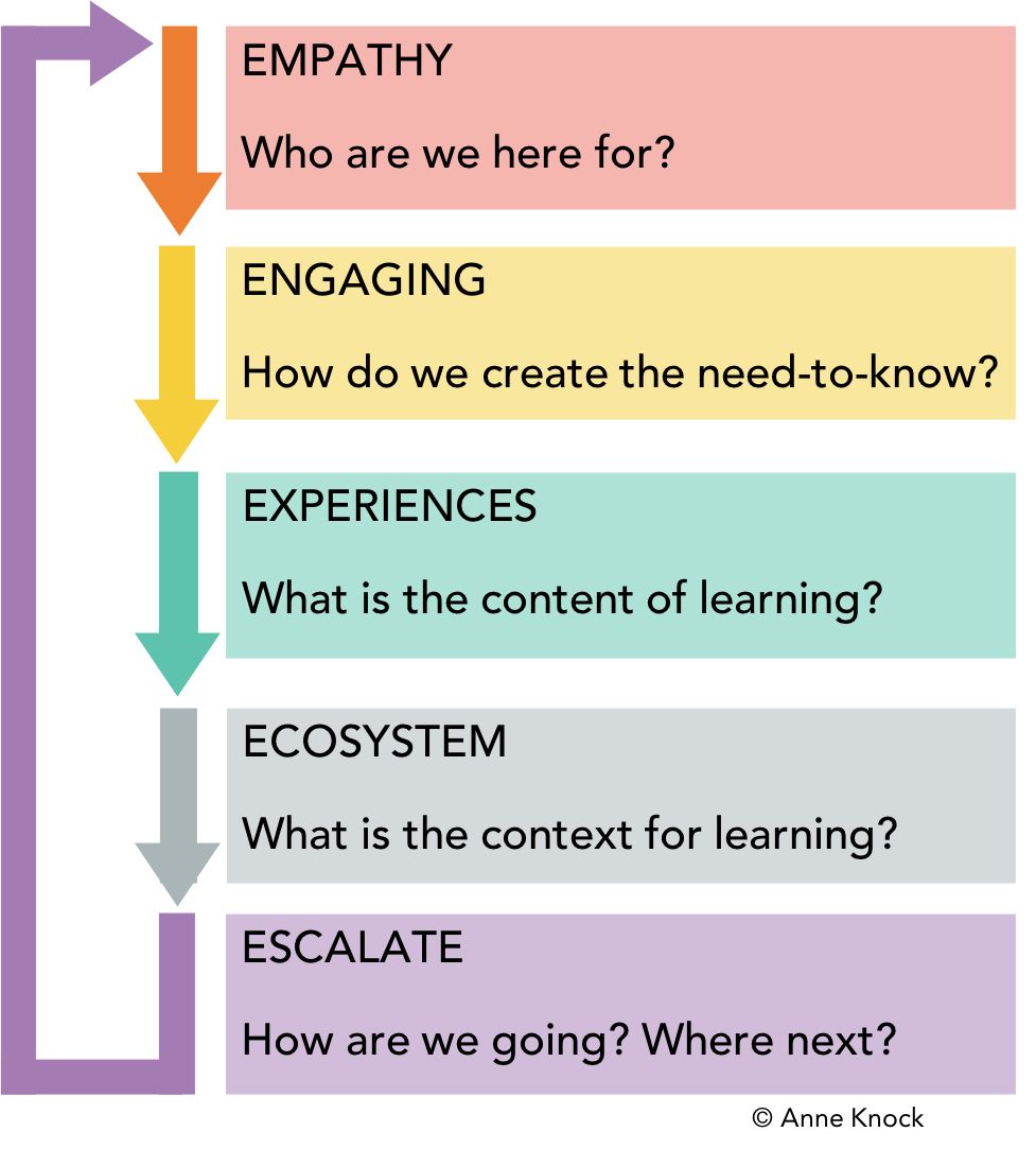 andrewbergh's tweet photo. A key idea is that personalised learning “begins with empathy”. Helpful article from @AnneKnock #eduflows https://t.co/3YBD1NsdiH https://t.co/hGGj8mNkwQ
