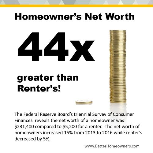 Swongrealty's tweet image. Homeowners have the advantage of forced savings through principal reduction and appreciation that renters don't enjoy.
