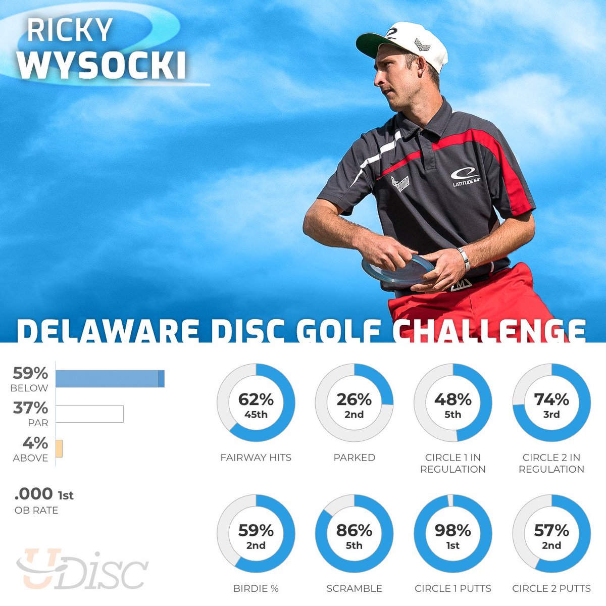 A strong performance by Ricky Wysocki at the Delaware Disc Golf Challenge, despite catching a stomach virus the night before final round. Ricky's Dagger found the chains again and again, check out the putter stats! #Team64 #DiscGolf #Latitude64