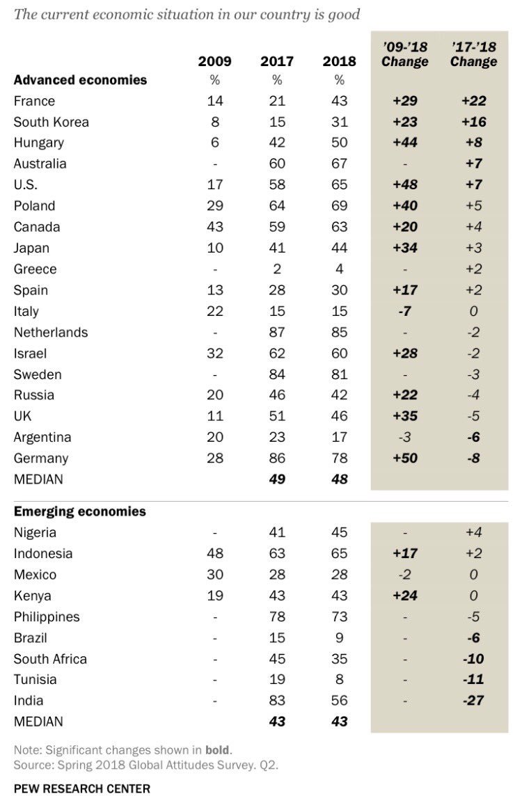 Pew: Confidence in the economy among Indians has fallen 27 points over the past year. [Steepest drop among all countries surveyed.]