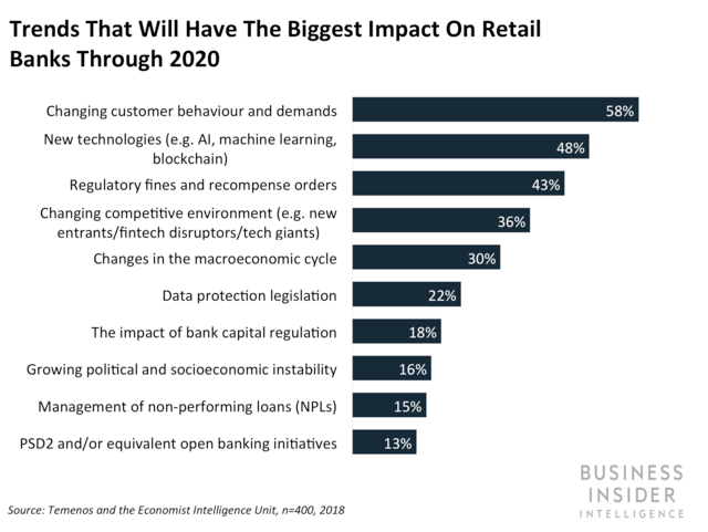 BeTseGroup's tweet photo. #Fintech competition is pushing banks to change strategies
> https://t.co/HMKcU2YgIR

#Banking #DigitalTransformation #Digitalization #OpenBanking https://t.co/xcv8ZFey47