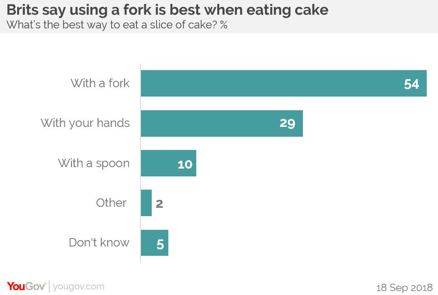 YouGov's tweet image. It’s almost time for the #GreatBritishBakeOff... but first, let’s make sure we get the fundamentals right: how do you eat a slice of cake?
With a fork: 54%
With your hands: 29%
With a spoon: 10%
yougov.co.uk/opi/surveys/re…