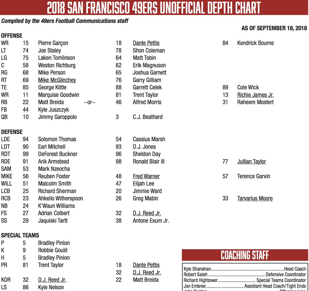 49ers Official Depth Chart